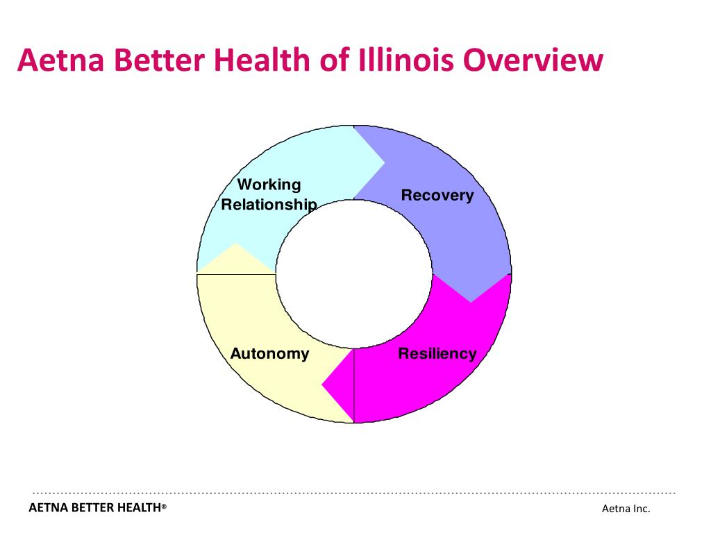 PPT About Aetna Better Health PowerPoint Presentation, free download