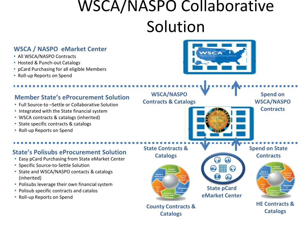 PPT WSCA/NASPO eProcurement eMarket Center and Cooperative Contract