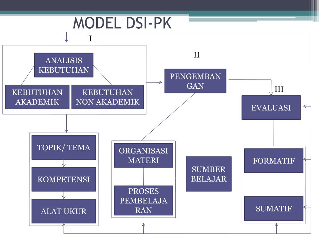 PPT MODEL DESAIN SISTEM PEMBELAJARAN BERORIENTASI PENCAPAIAN