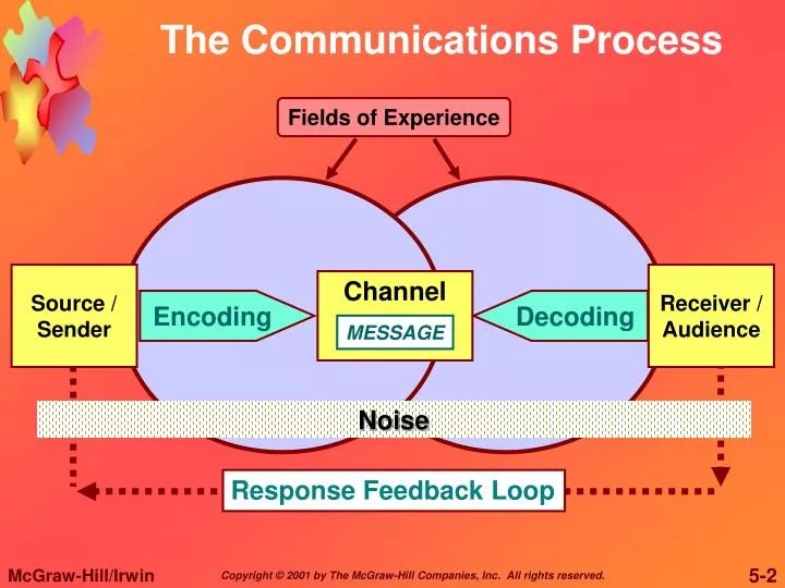 PPT The Communications Process PowerPoint Presentation, free download