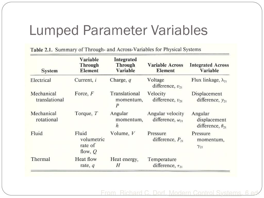 PPT Lumped Parameter Systems PowerPoint Presentation, free download