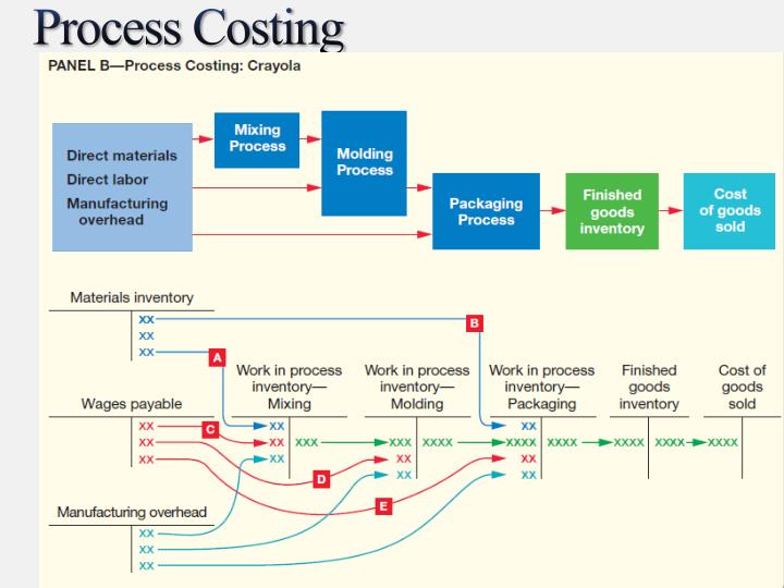 PPT Job Order and Process Costing PowerPoint Presentation ID1826723