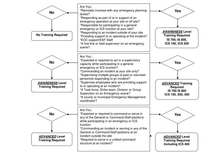PPT ADVANCED Level Training Required Including ICS 400 PowerPoint
