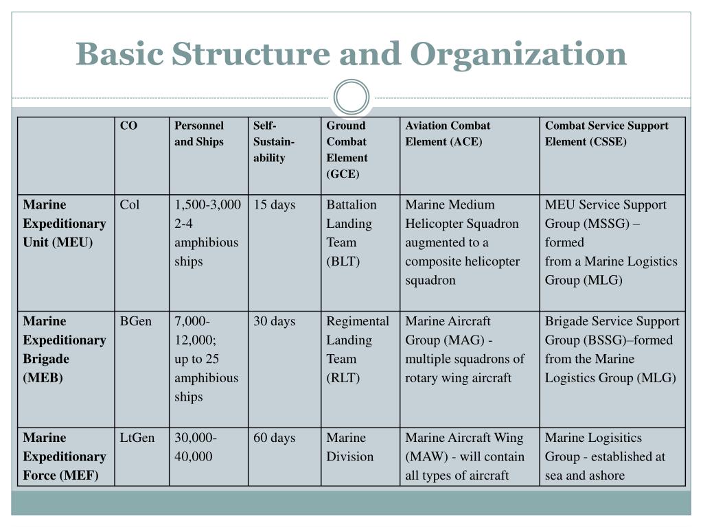 PPT - USMC STRUCTURE AND ORGANIZATION PowerPoint Presentation, free