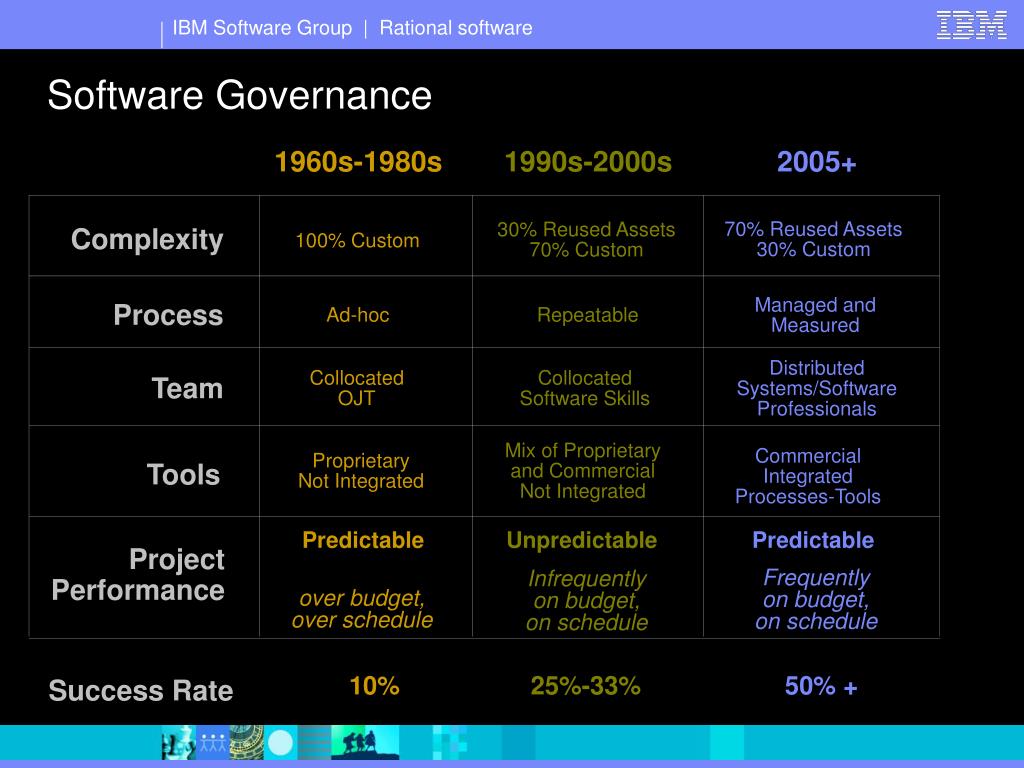 PPT Systems and Software Trends Critical Success Factors in Process
