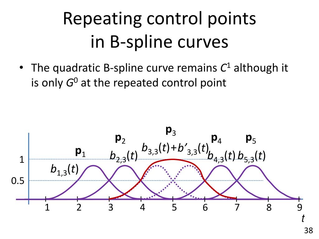 PPT Splines IV B spline Curves PowerPoint Presentation, free