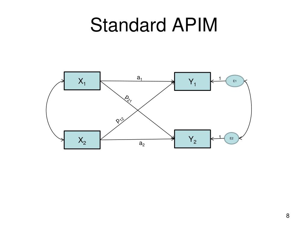 PPT Using k to Estimate and Test Patterns in the APIM PowerPoint