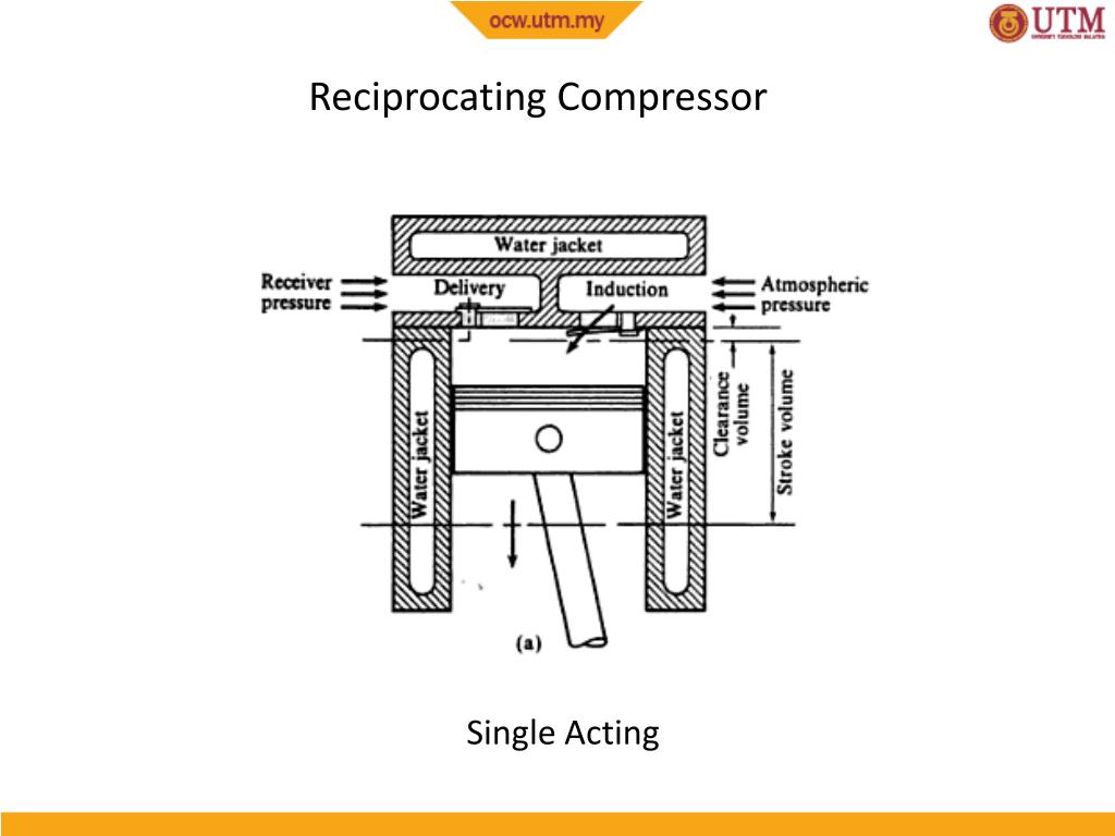 What Is Throw In Reciprocating Compressor at Mary Felipe blog