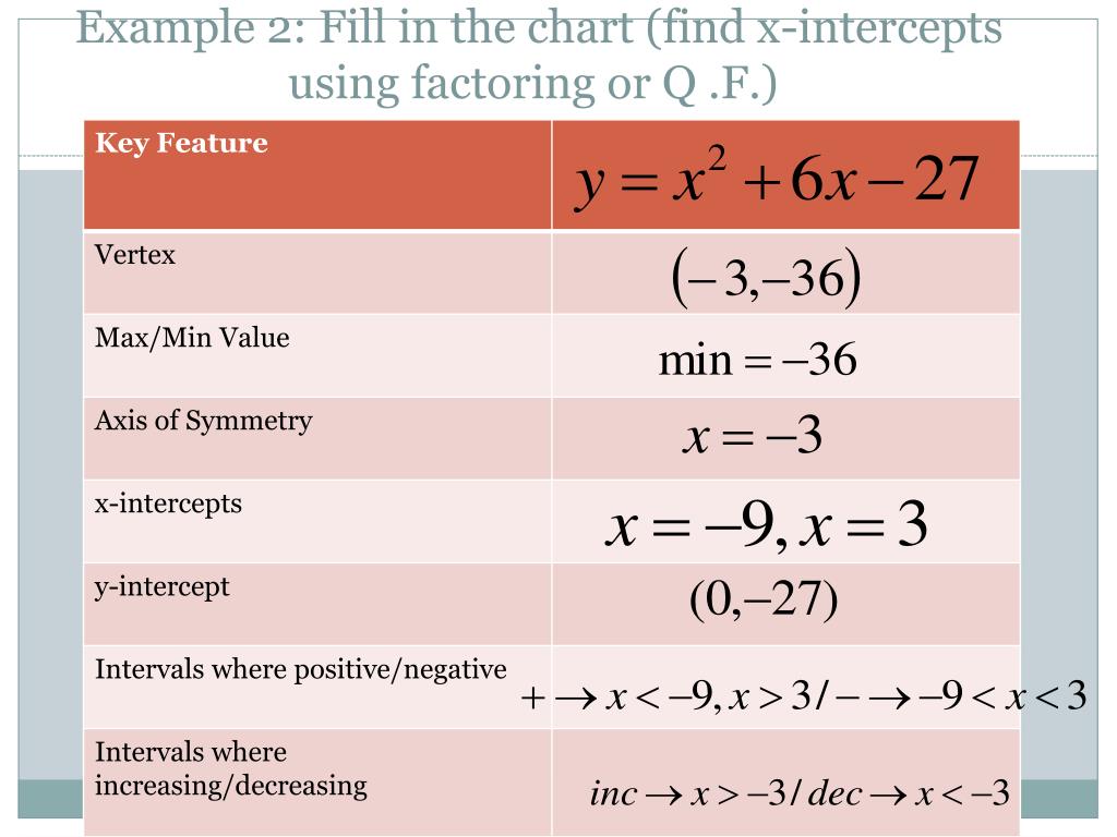 PPT GRAPHING A QUADRATIC FUNCTION IN STANDARD FORM THAT CANNOT BE