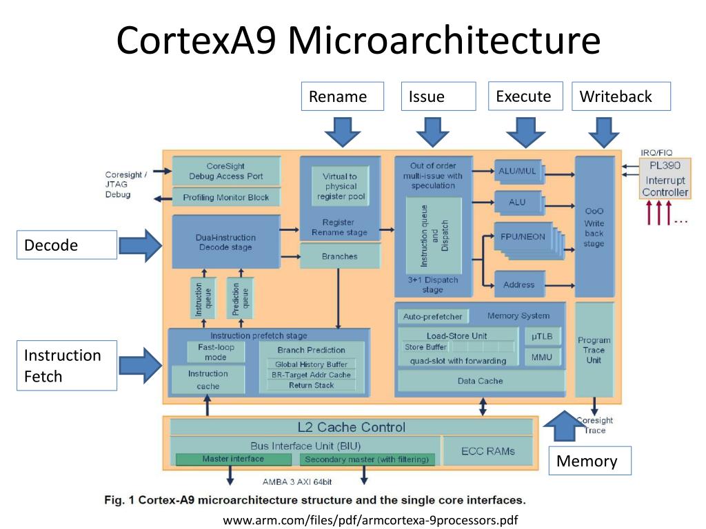 PPT ARM CortexA9 MPCore ™ processor PowerPoint Presentation, free