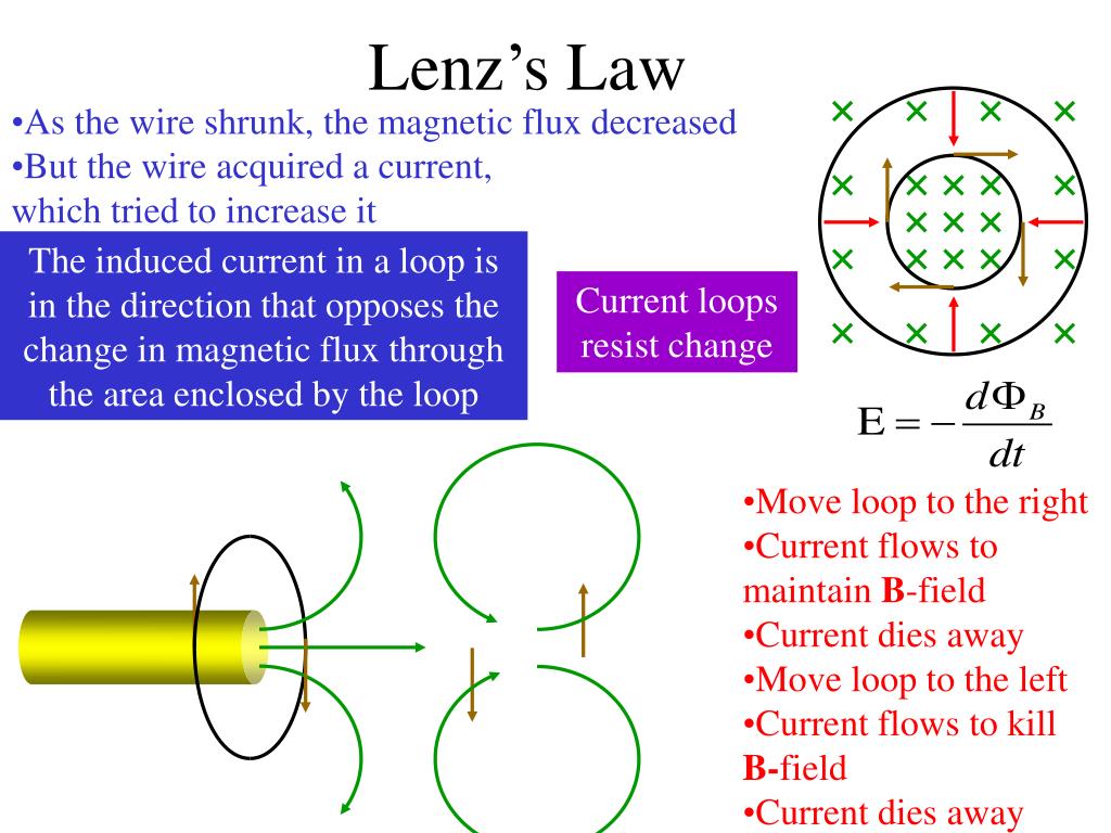 PPT Faraday's Law PowerPoint Presentation, free download ID1876485