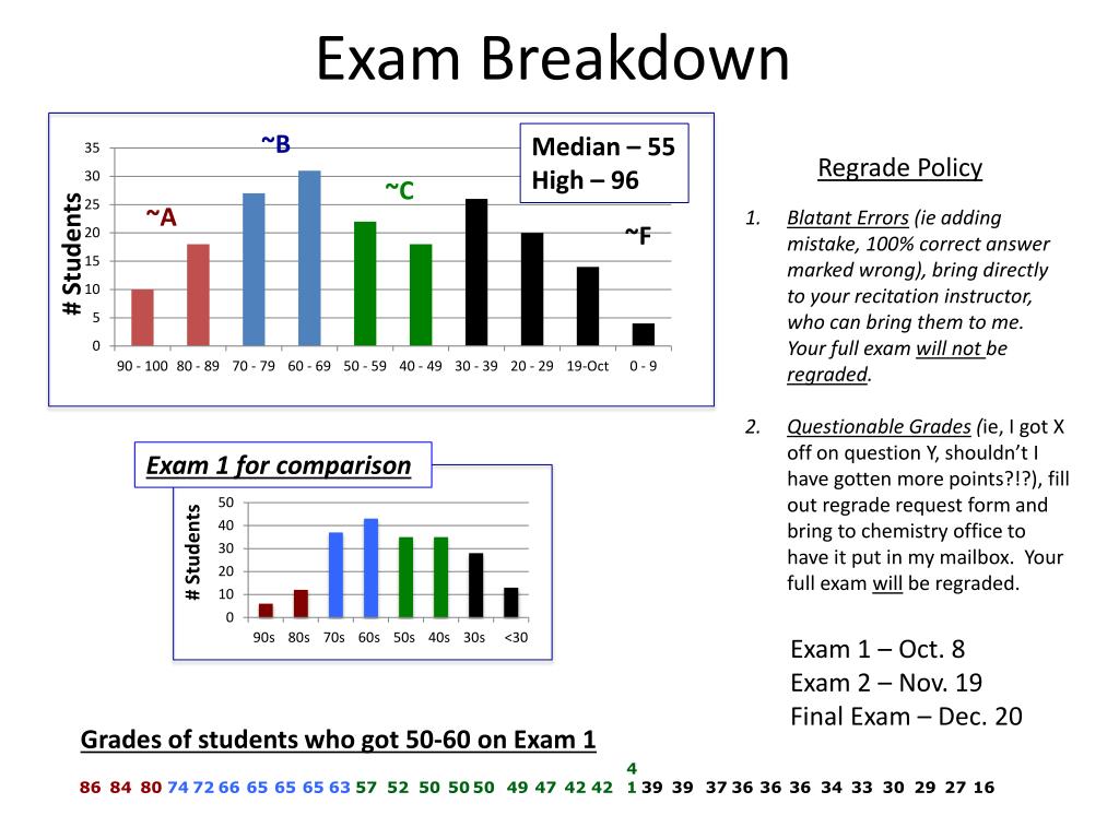 PPT Exam Breakdown PowerPoint Presentation, free download ID1881565