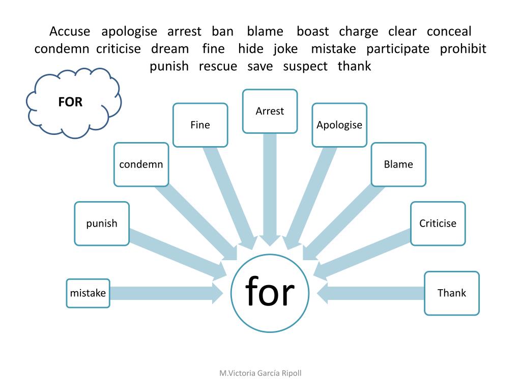 Ppt - Dependent Prepositions Powerpoint Presentation, Free Download - Id:1891592