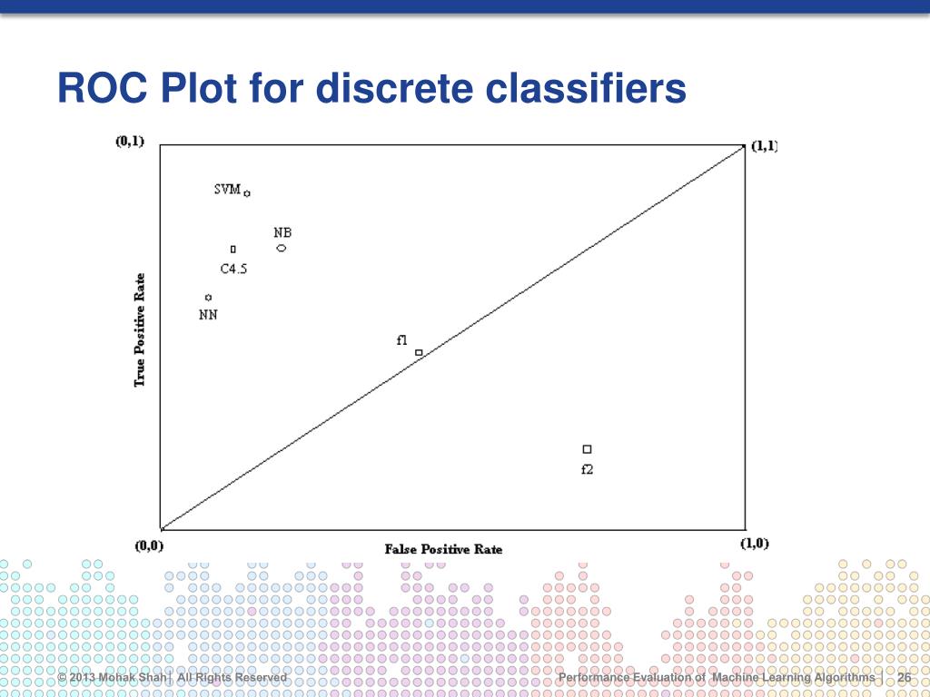 PPT Performance Evaluation of Machine Learning Algorithms PowerPoint