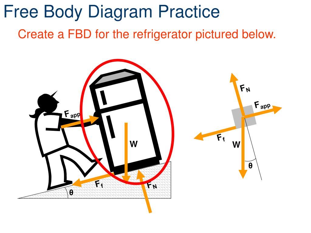 PPT Free Body Diagrams PowerPoint Presentation, free download ID1896630