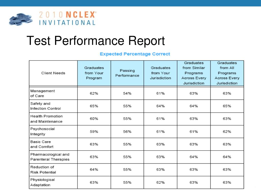 PPT The NCLEX ® Program Reports PowerPoint Presentation, free