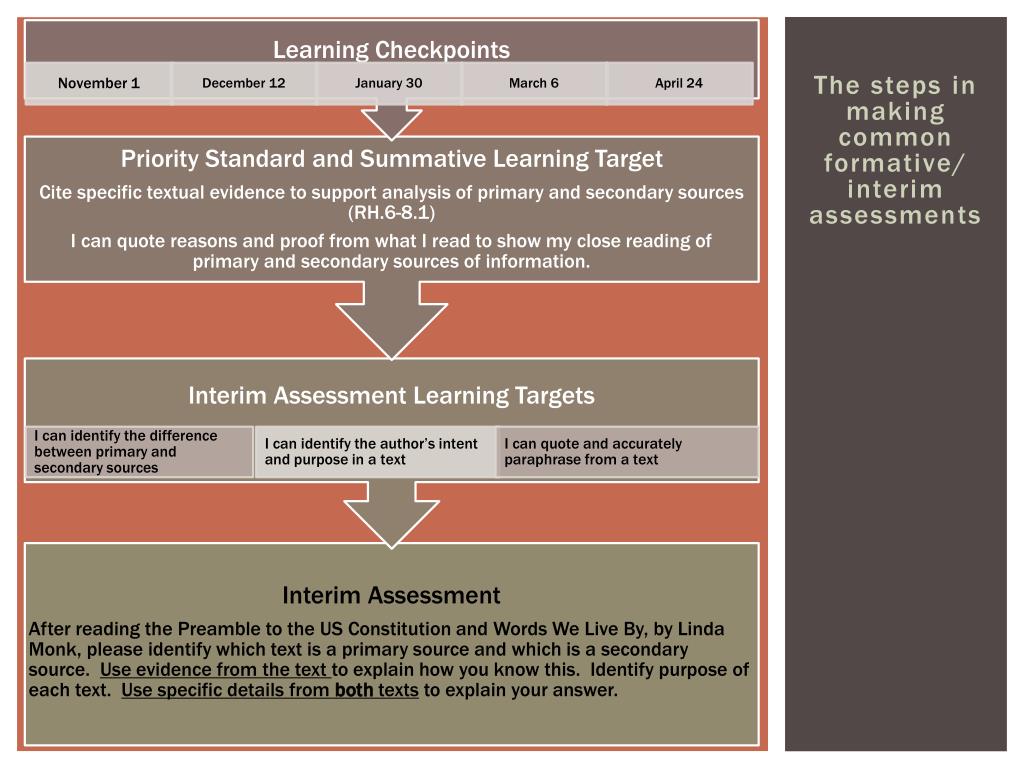PPT Formative/Interim assessments PowerPoint Presentation, free download ID1899306
