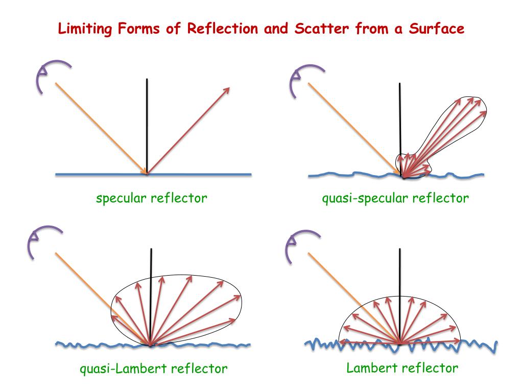 PPT Limiting Forms of Reflection and Scatter from a Surface