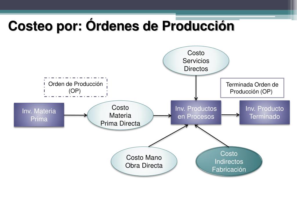 19+ Sistema Por Ordenes De Produccion Images Simbolo