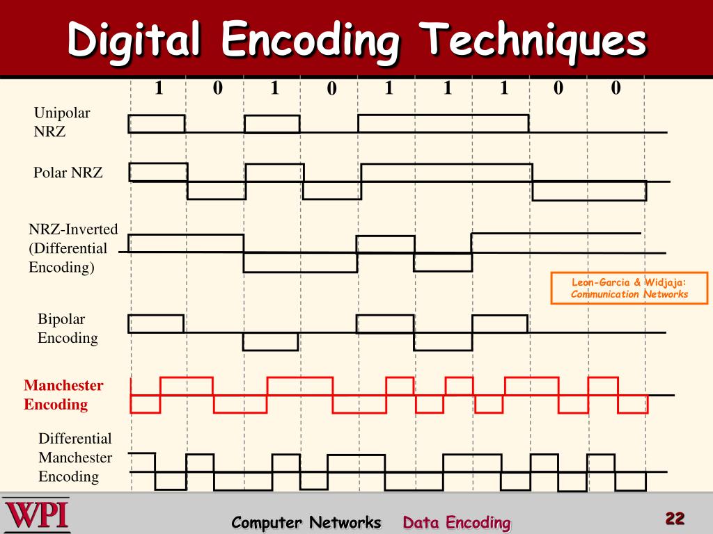PPT Physical Layer (Part 2) Data Encoding Techniques PowerPoint