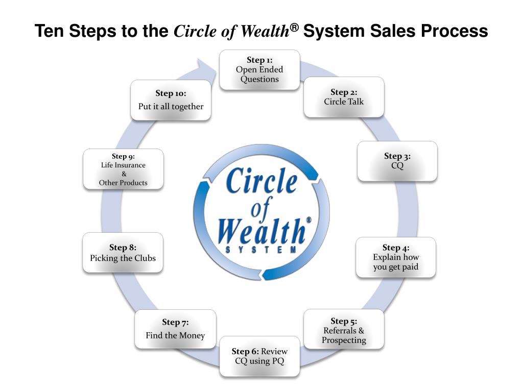 PPT Circle of Wealth ® Sales System PowerPoint Presentation, free download ID1916135