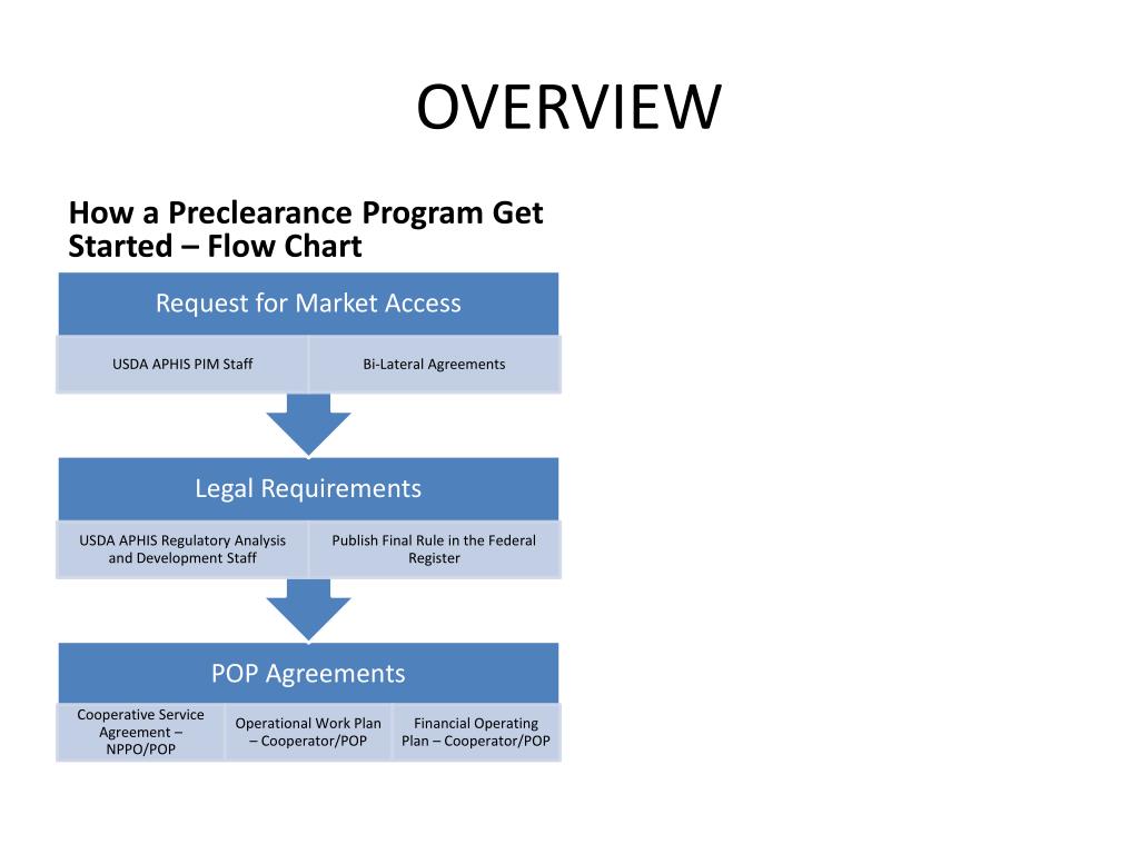 PPT USDA PRECLEARANCE PowerPoint Presentation, free download ID1920739
