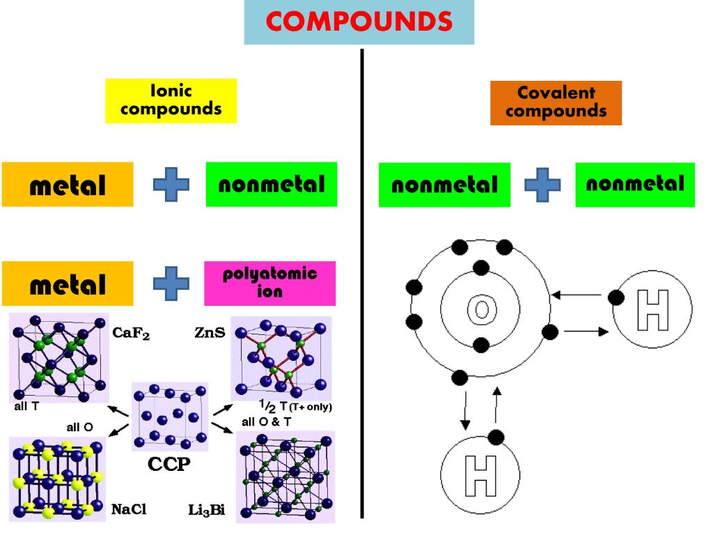 PPT QUICK REVIEW OF ELEMENTS , IONS , and COMPOUNDS PowerPoint