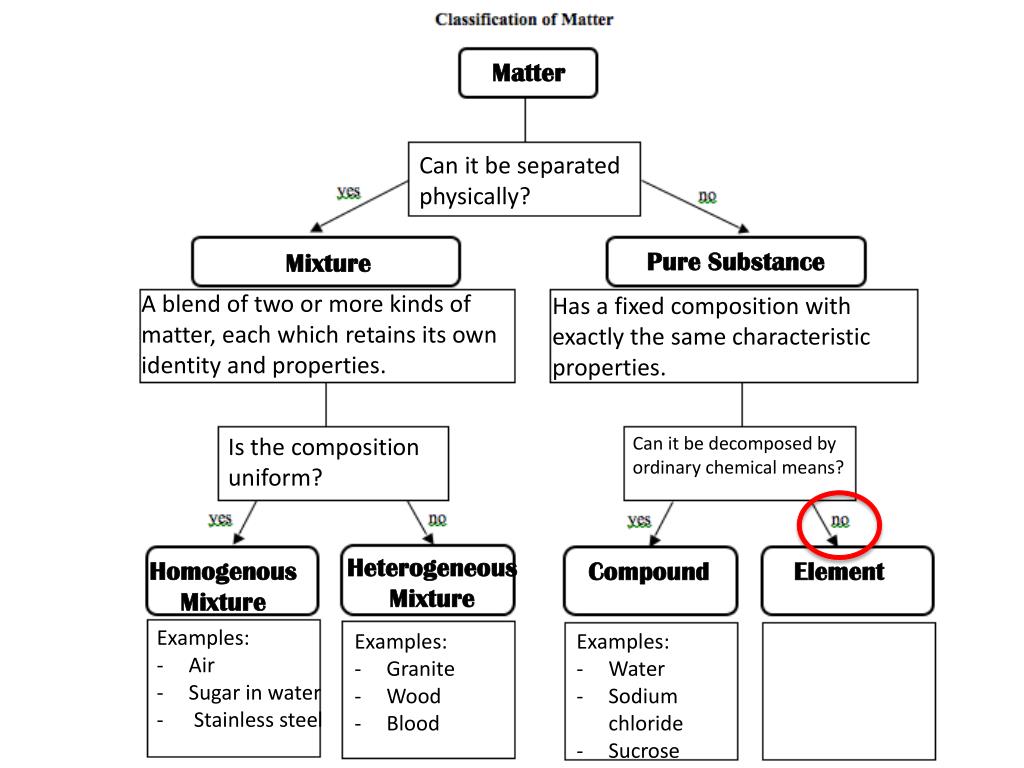 PPT Classification of Matter PowerPoint Presentation ID1927252