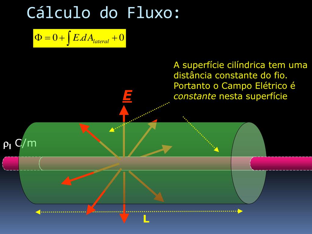 PPT Lei de Gauss PowerPoint Presentation, free download ID1927546