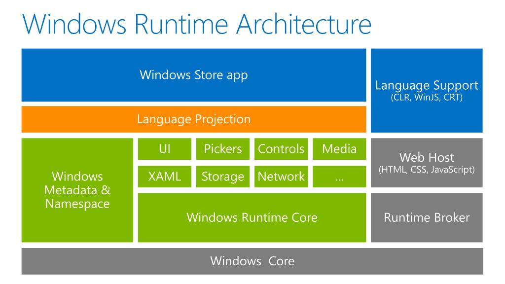 PPT Building Windows Store Apps with XAML or HTML PowerPoint
