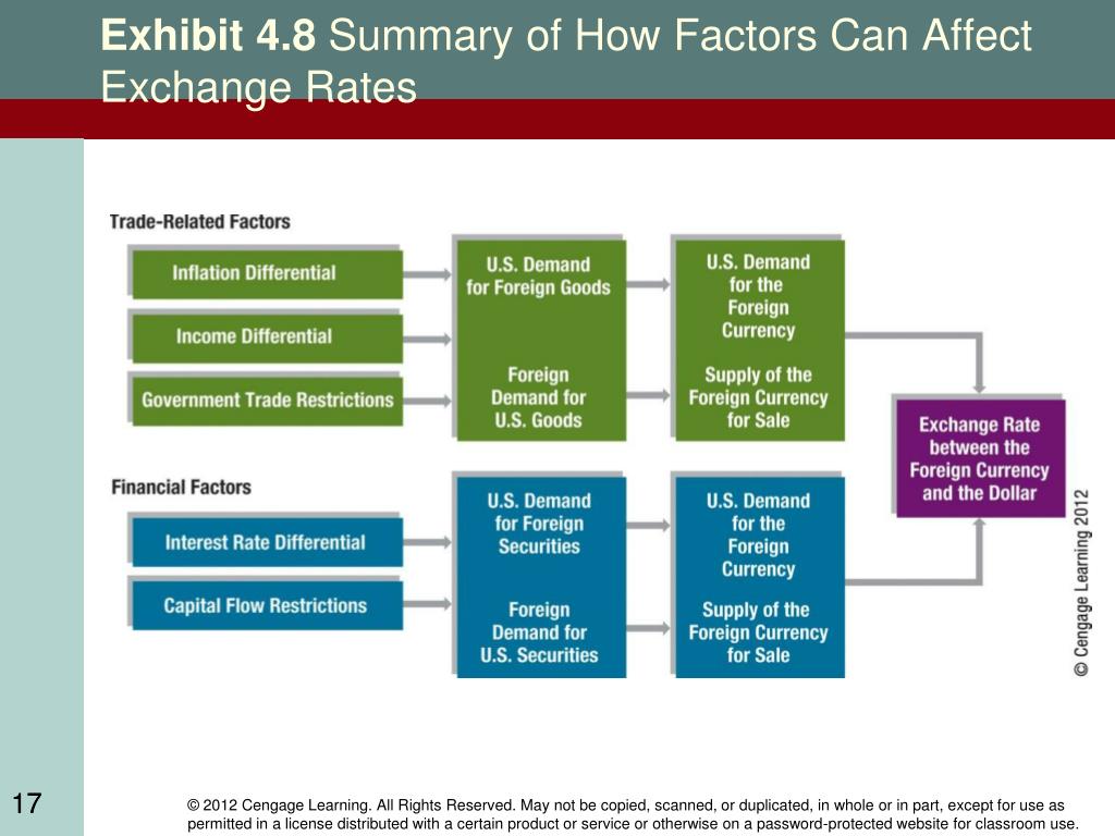 PPT Exchange Rate Determination PowerPoint Presentation, free