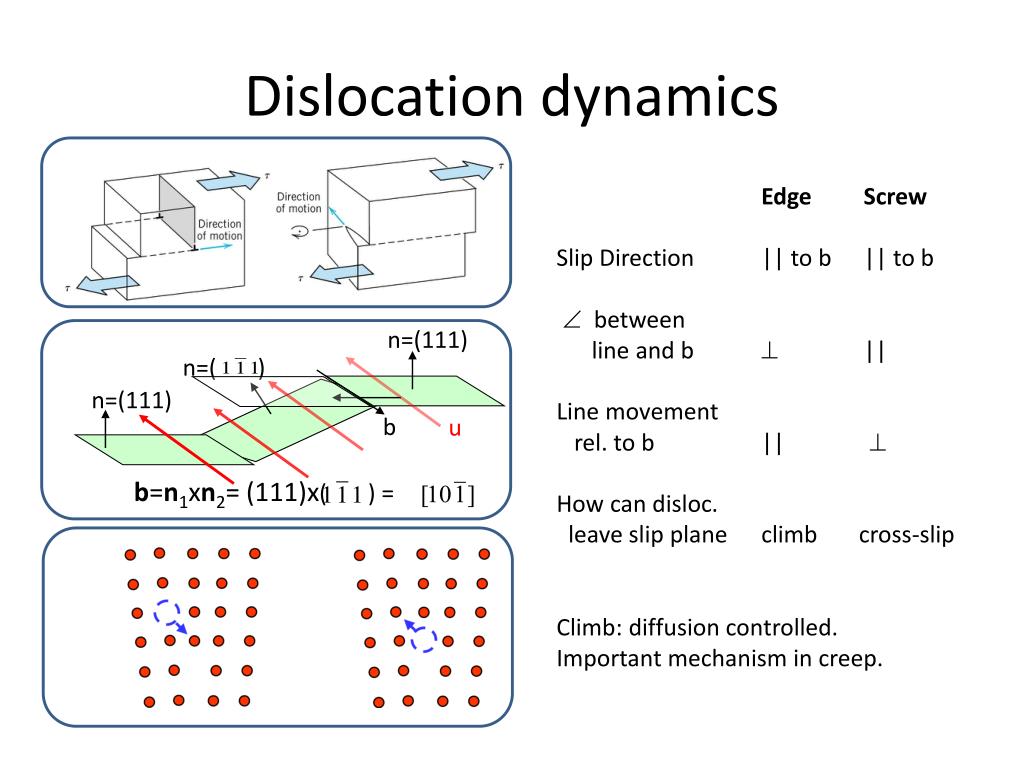 PPT Dislocation dynamics, interactions and plasticity PowerPoint