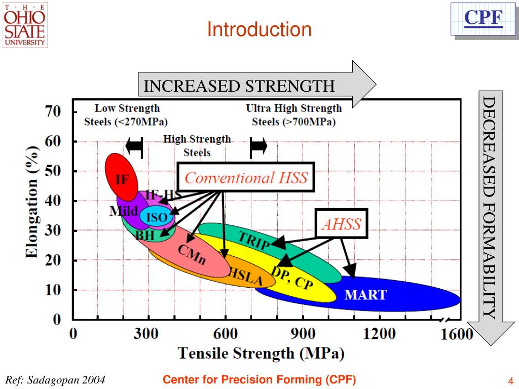 PPT Forming of High Strength Steels (HSS & A/UHSS) in the Automotive
