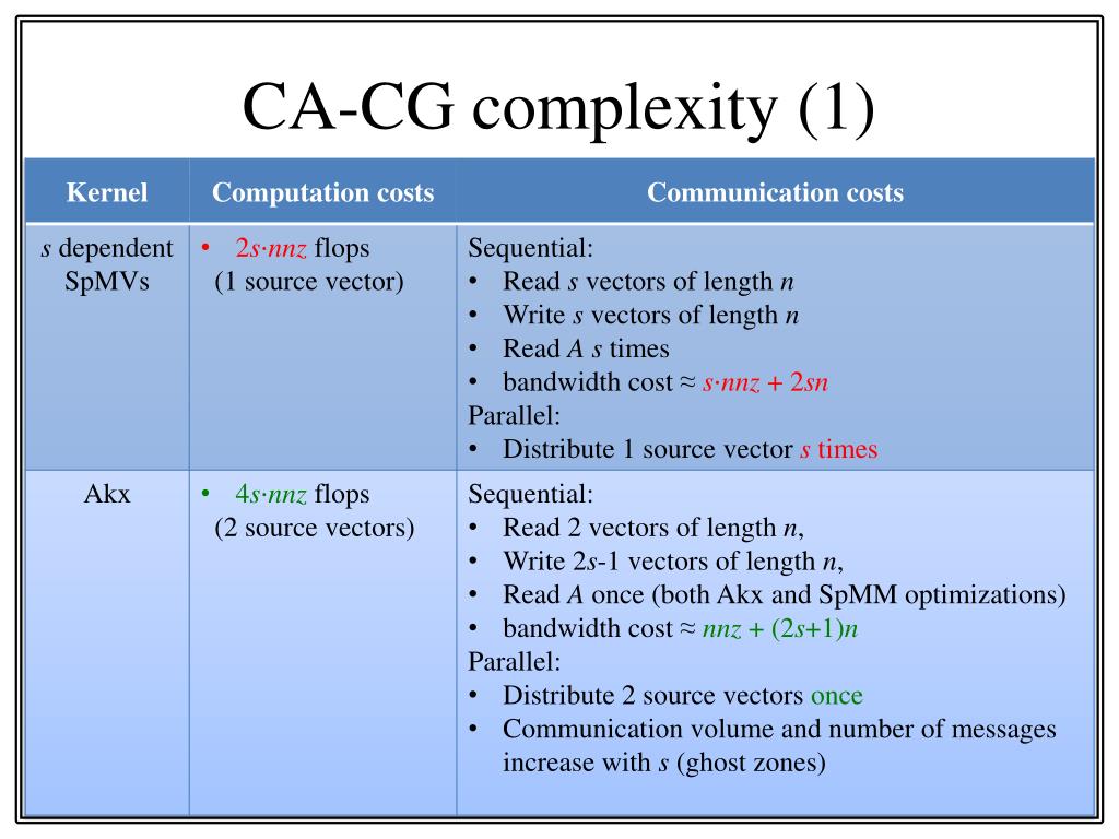 PPT Avoiding Communication in Sparse MatrixVector Multiply ( SpMV