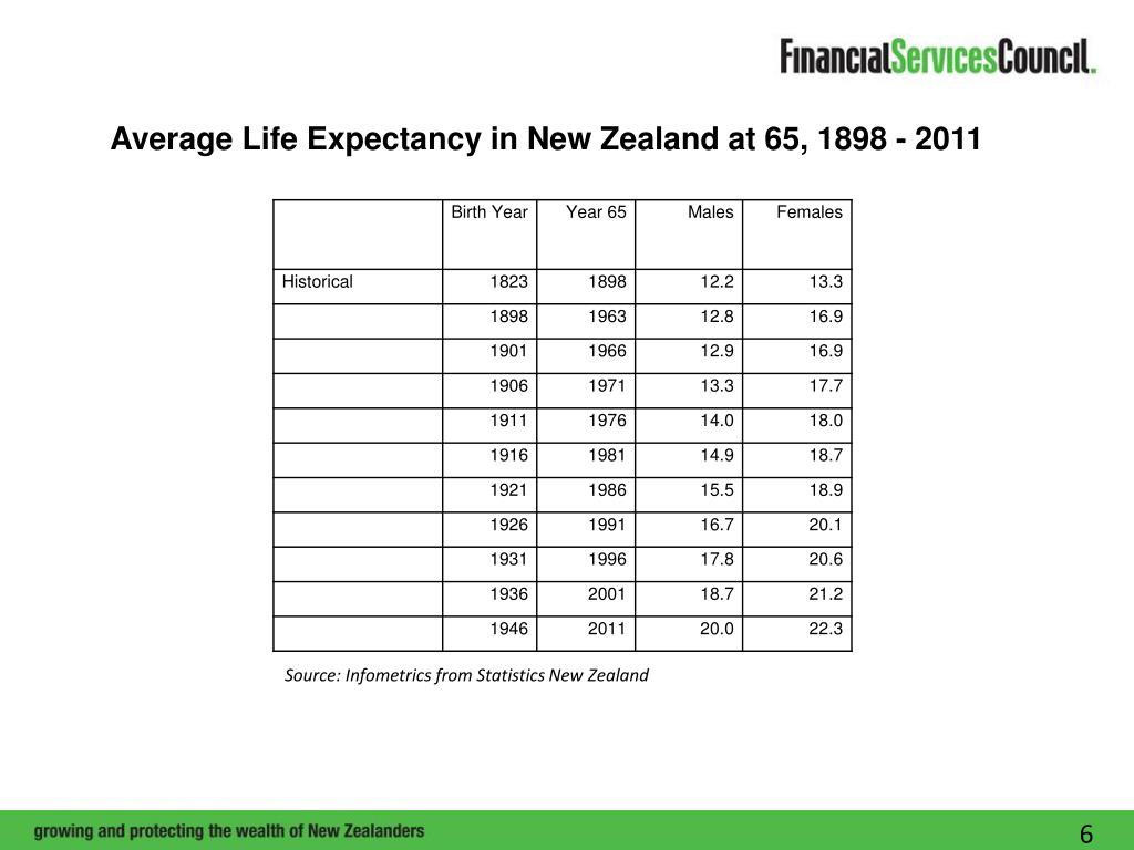 PPT “Demographic Trends and Implications for Retirement Savings” from