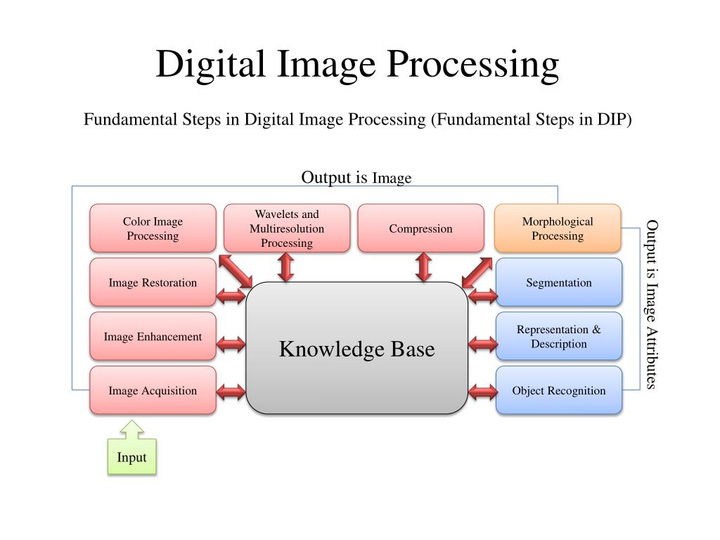 PPT DIGITAL IMAGE PROCESSING PowerPoint Presentation, free download