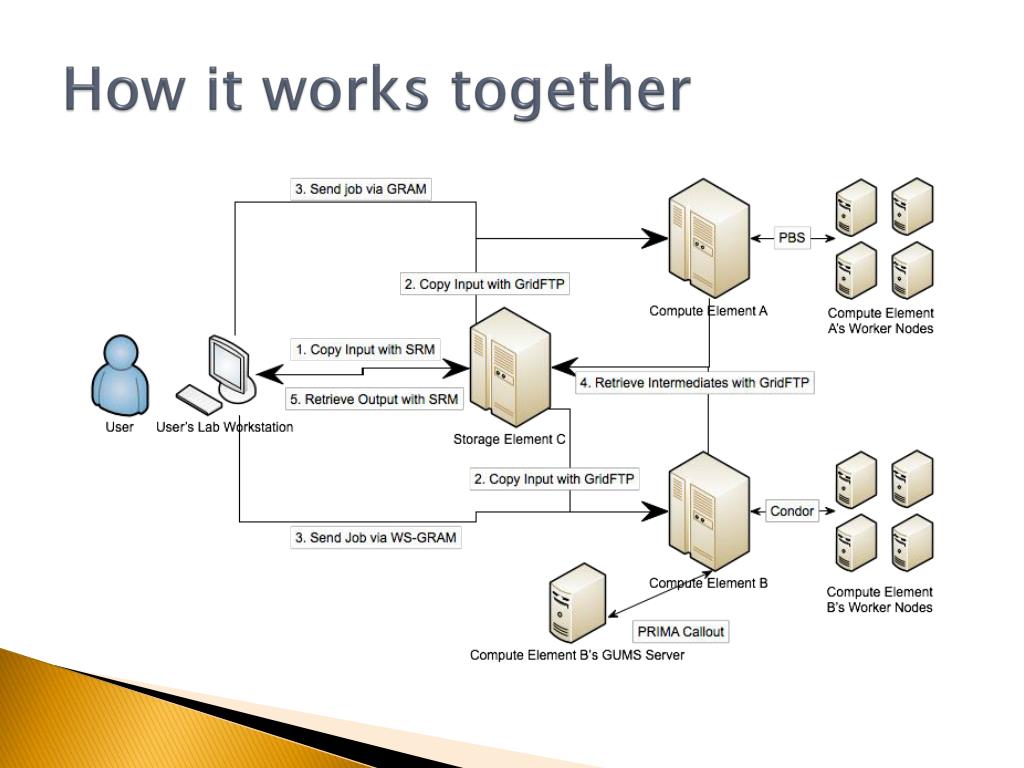 PPT PKI in Practice The Open Science Grid PowerPoint Presentation