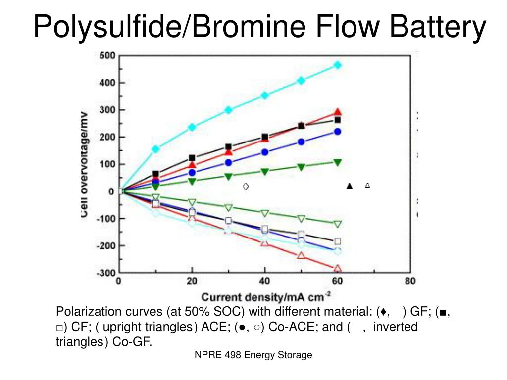 PPT Redox Flow Batteries & Regenerative Fuel Cells PowerPoint