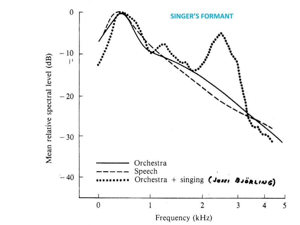 PPT 6 ACOUSTICS OF SINGING PowerPoint Presentation, free download