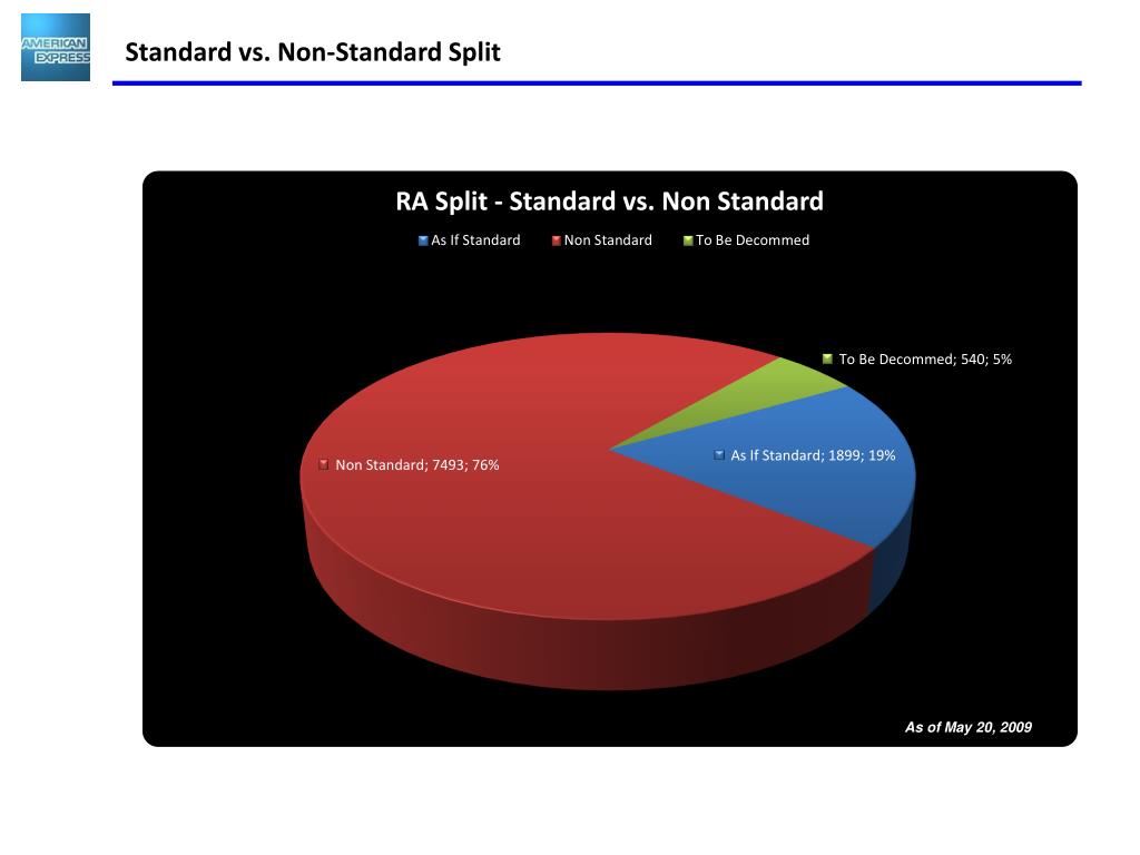 PPT Standard vs. NonStandard Split PowerPoint Presentation, free