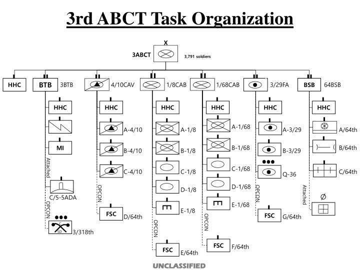PPT INDIVIDUAL CONCEPT OF SUPPORT 64 th BSB / 3 rd ABCT PowerPoint