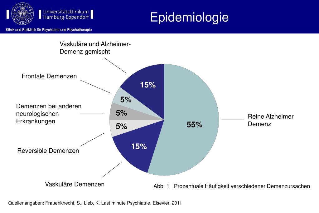 PPT Diagnostik und Therapie demenzieller Syndrome (ICD