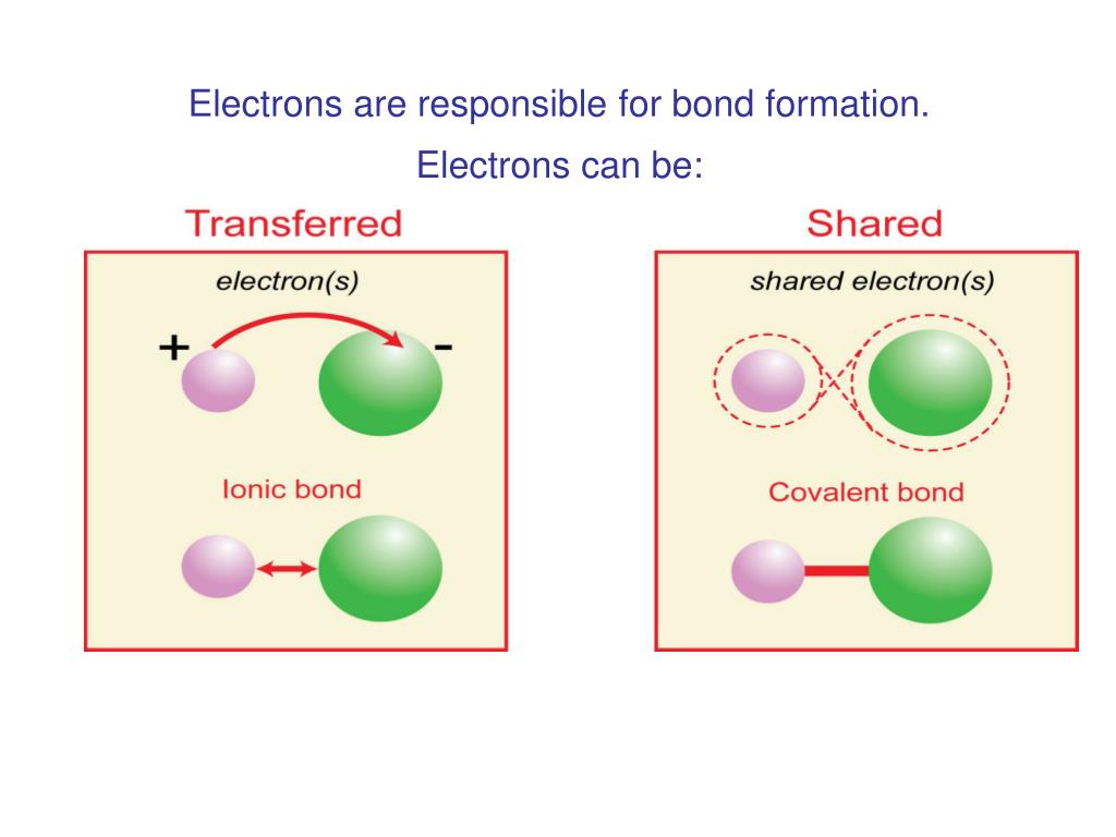 PPT Types of Chemical Bonds PowerPoint Presentation, free download