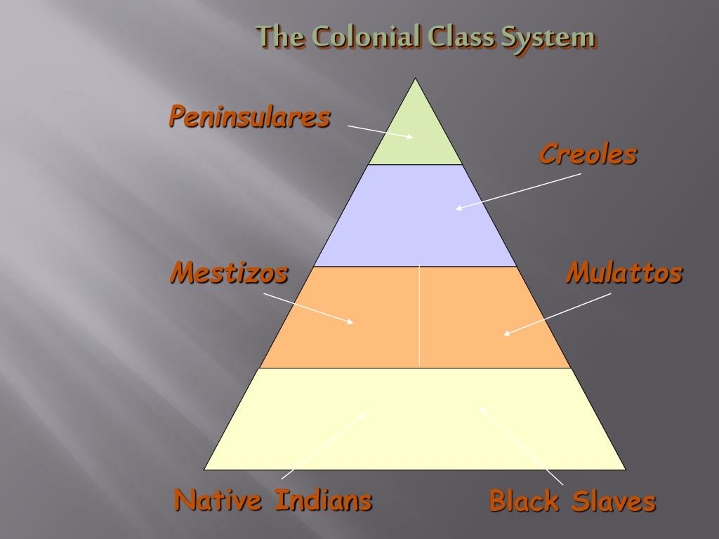 PPT The Spanish Colonial System PowerPoint Presentation, free