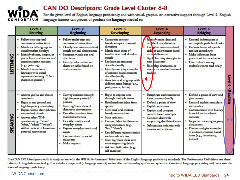 PPT WIDA ELD Standards Using Language Objectives to Differentiate