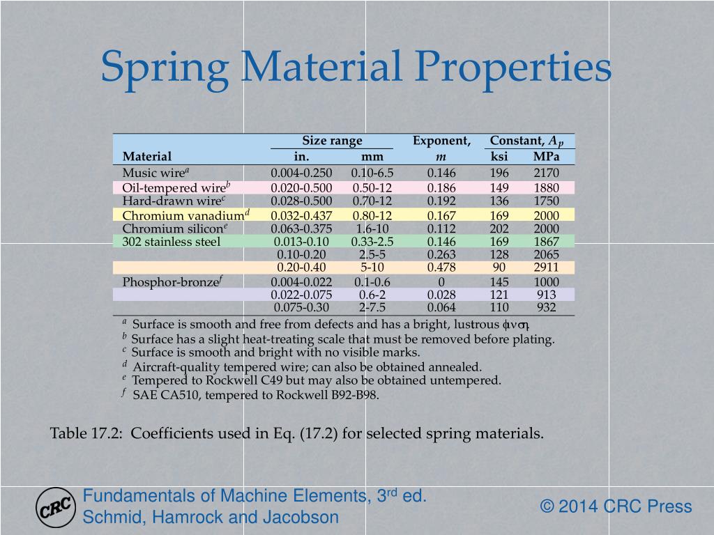 PPT Chapter 17 Springs PowerPoint Presentation, free download ID