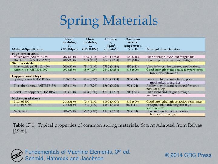 PPT Chapter 17 Springs PowerPoint Presentation ID2009126