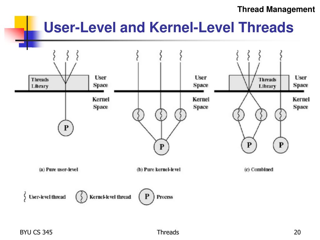 PPT Processes and Threads PowerPoint Presentation, free download ID