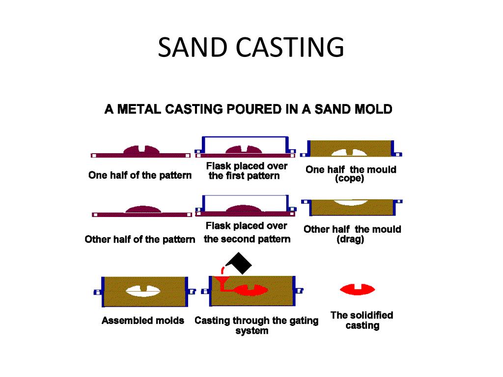 PPT SAND CASTING PowerPoint Presentation, free download ID2018564