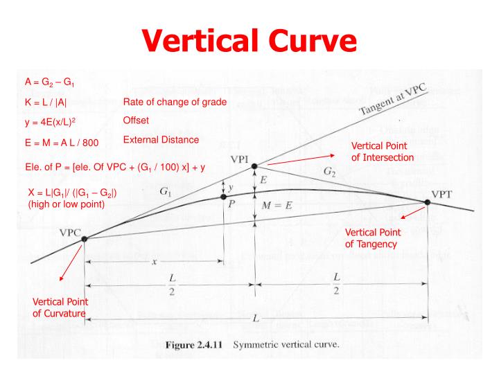 Vertical Curve Equations Elevation Diy Projects